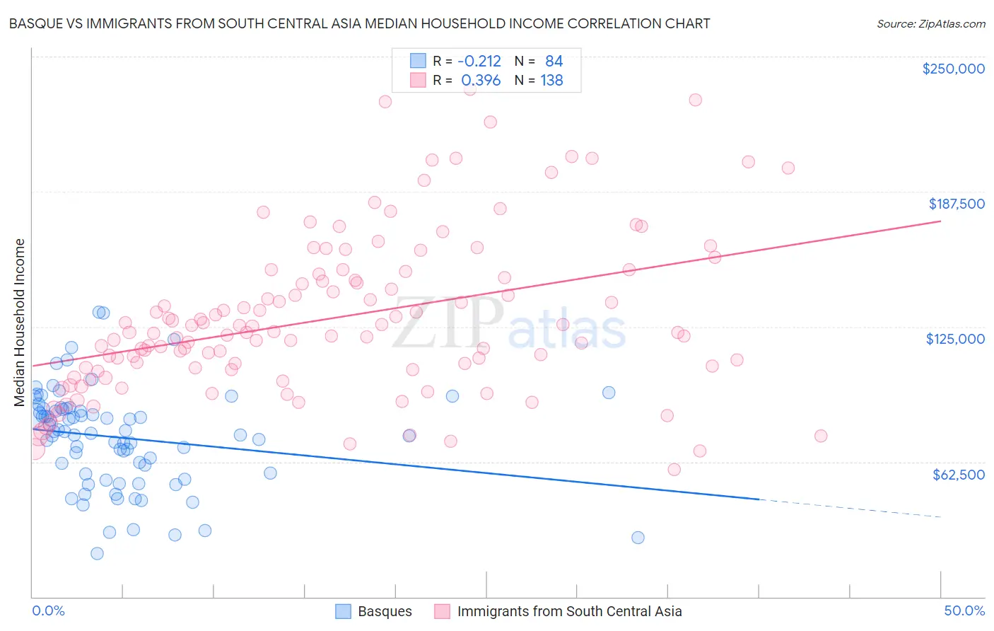 Basque vs Immigrants from South Central Asia Median Household Income