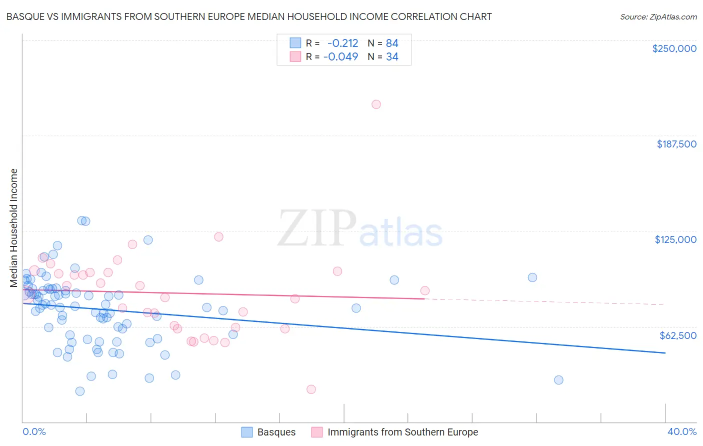 Basque vs Immigrants from Southern Europe Median Household Income