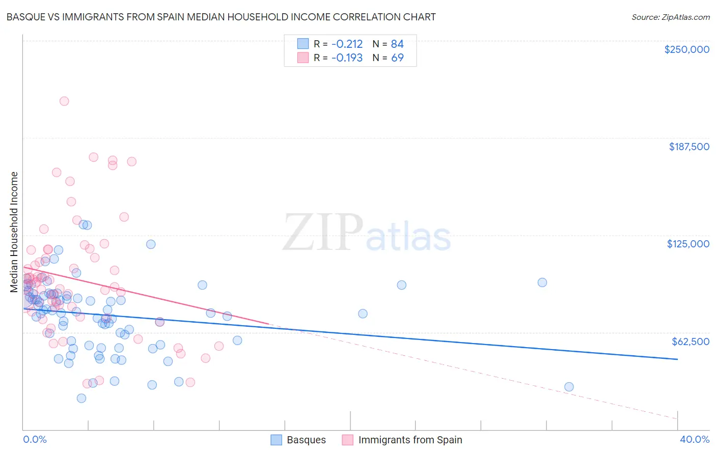 Basque vs Immigrants from Spain Median Household Income