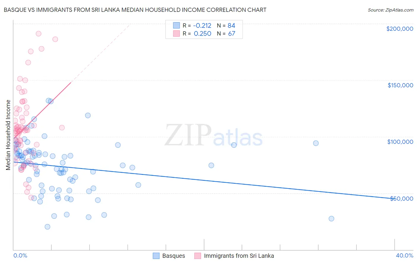 Basque vs Immigrants from Sri Lanka Median Household Income