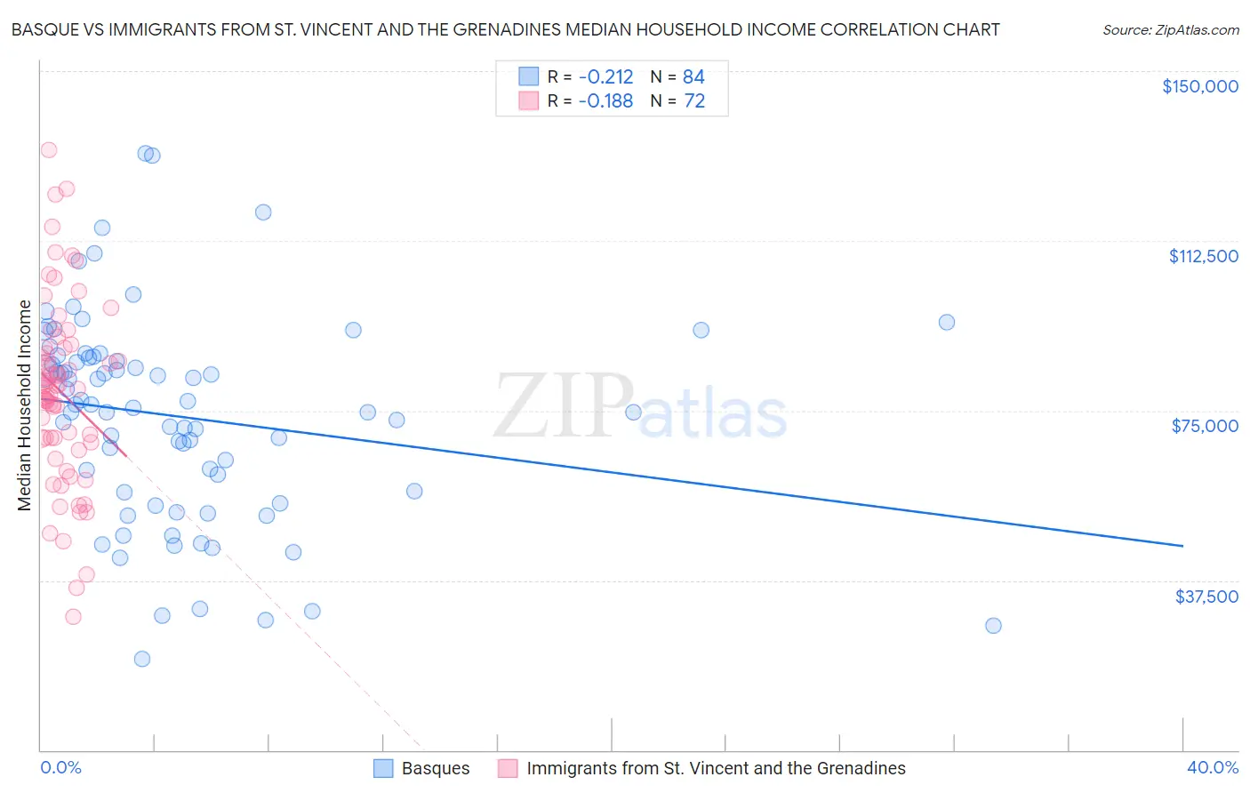 Basque vs Immigrants from St. Vincent and the Grenadines Median Household Income
