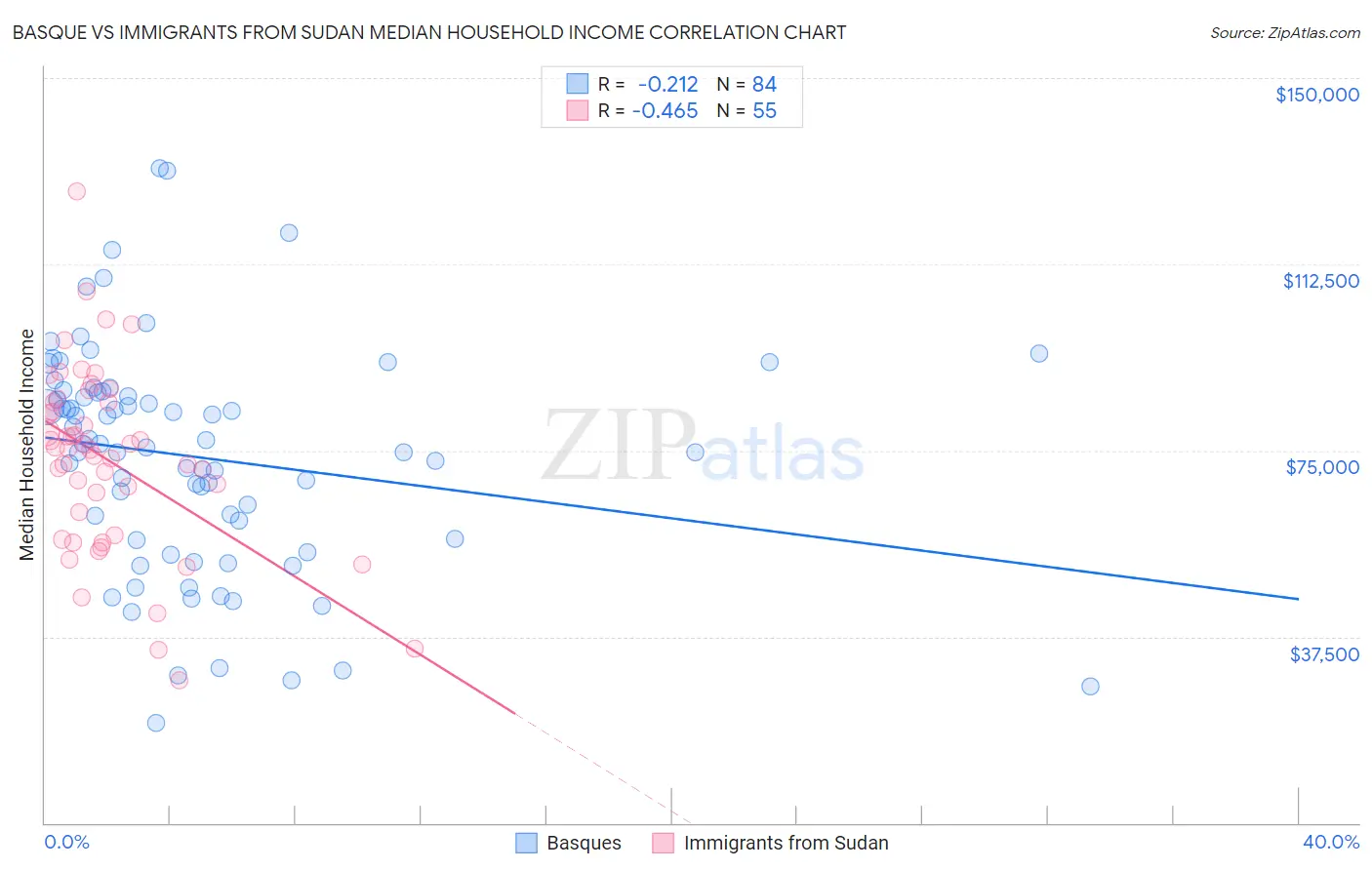 Basque vs Immigrants from Sudan Median Household Income