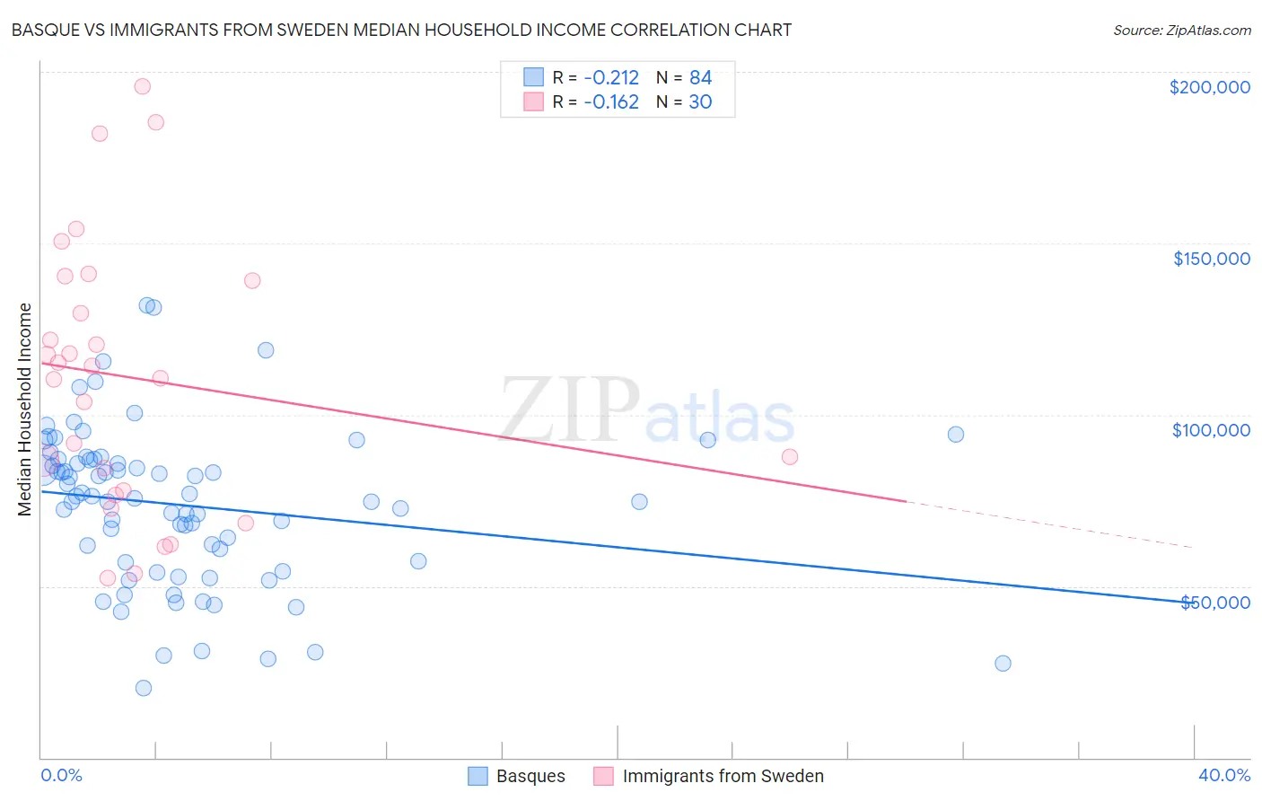 Basque vs Immigrants from Sweden Median Household Income