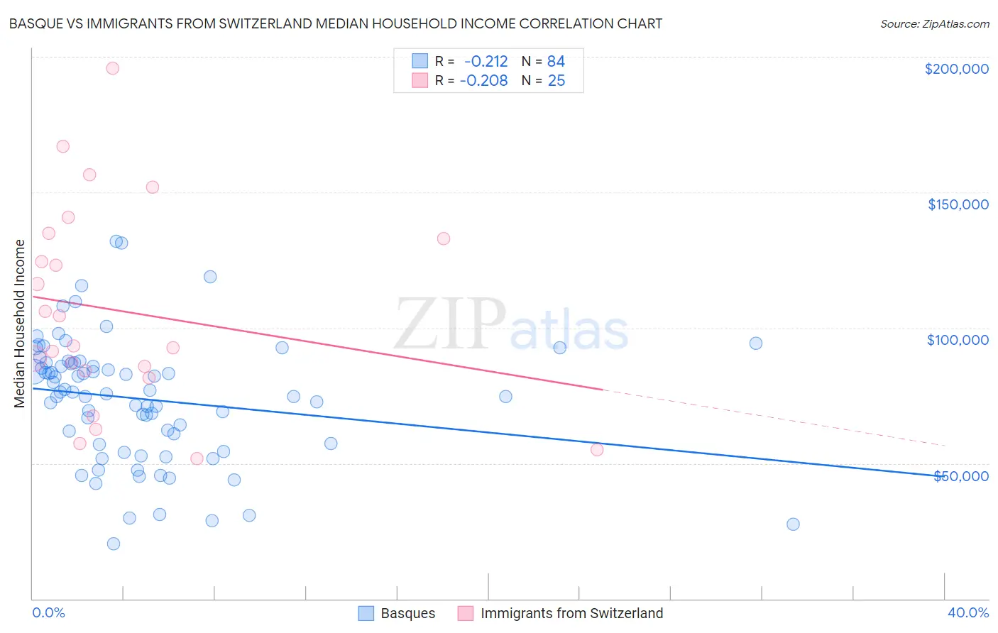 Basque vs Immigrants from Switzerland Median Household Income