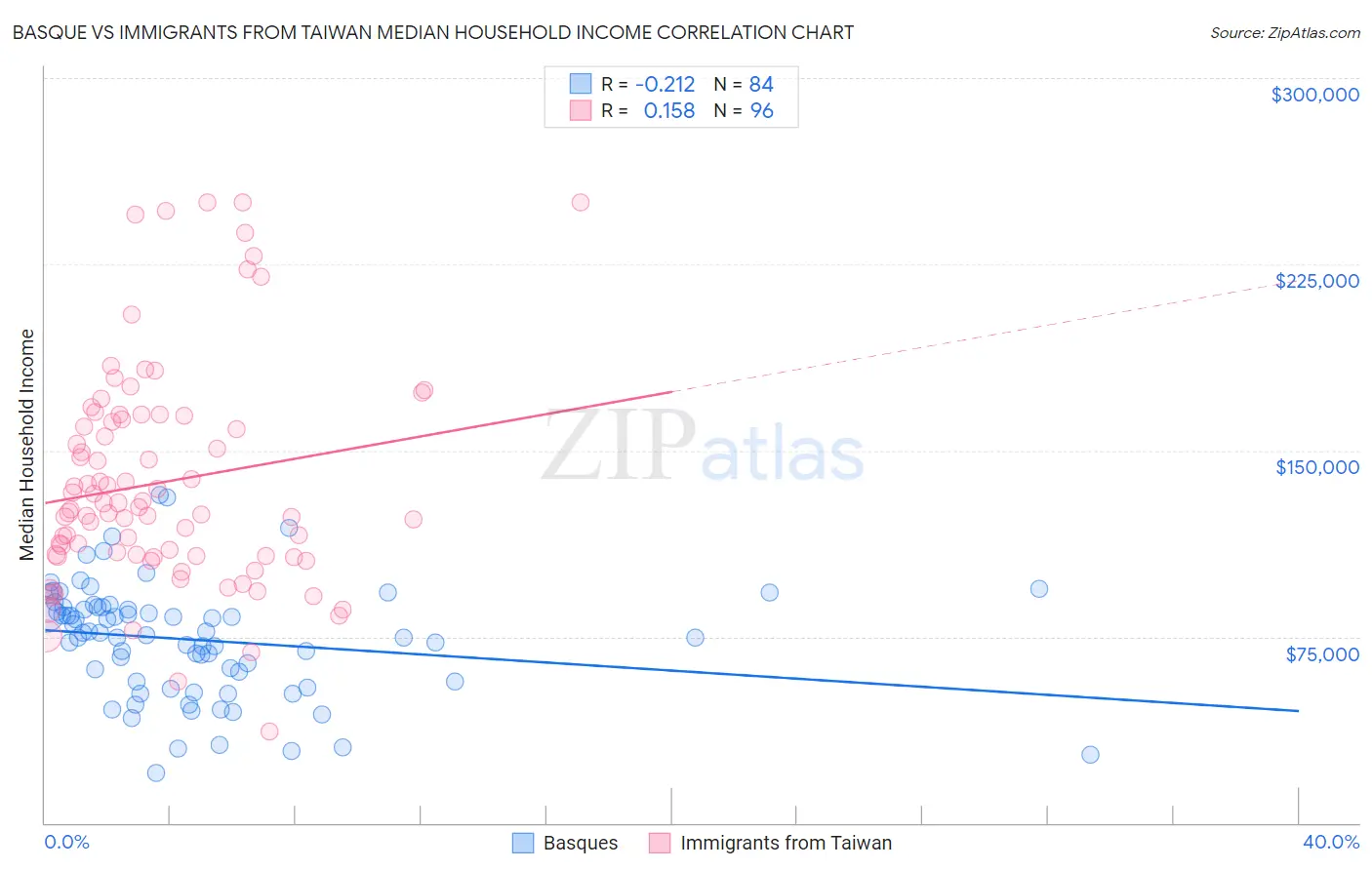 Basque vs Immigrants from Taiwan Median Household Income