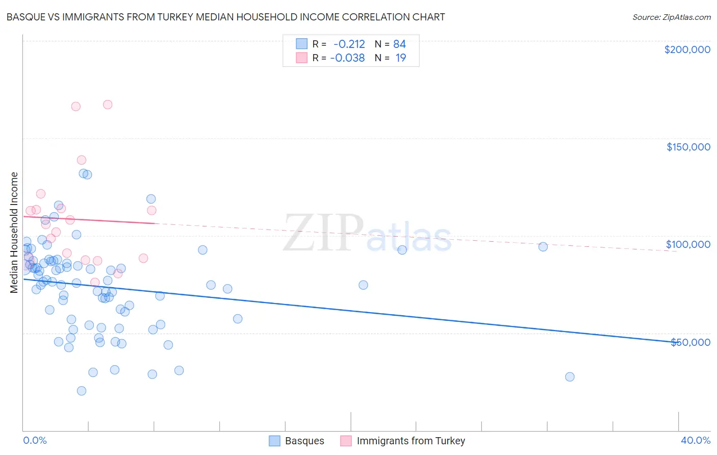 Basque vs Immigrants from Turkey Median Household Income