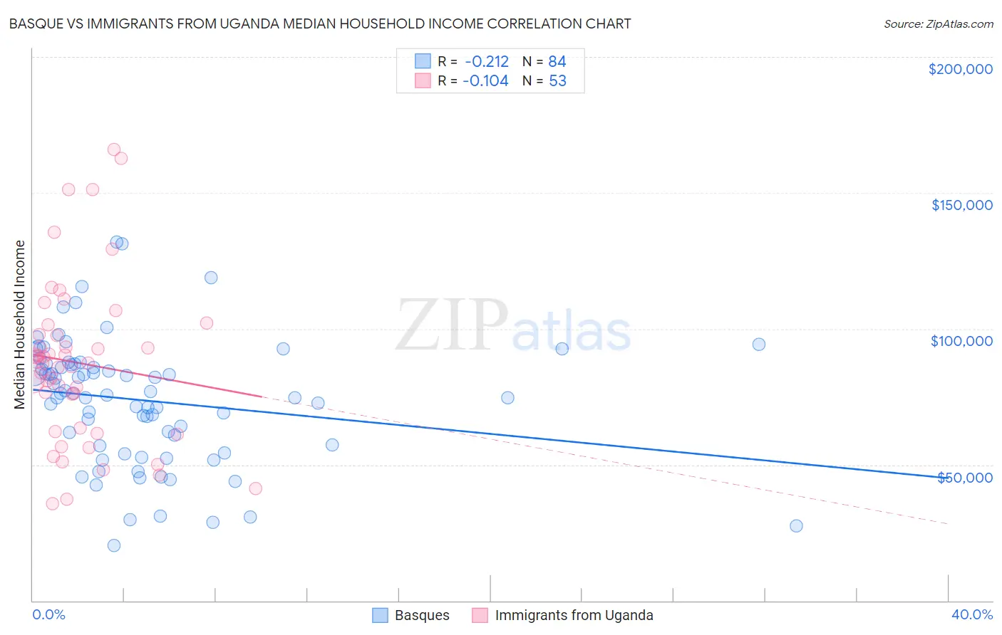 Basque vs Immigrants from Uganda Median Household Income