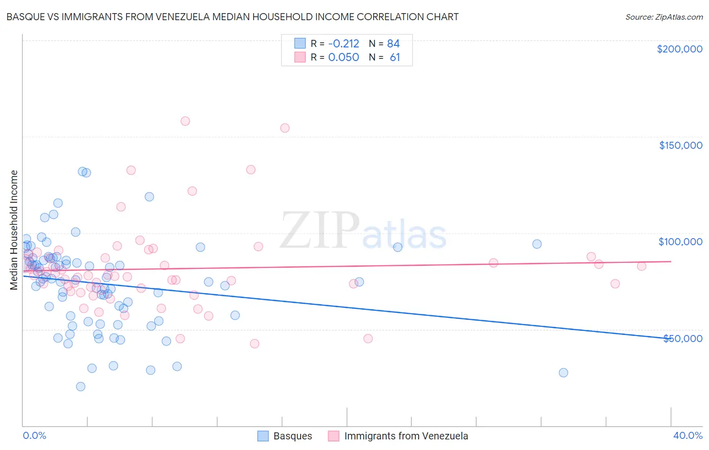 Basque vs Immigrants from Venezuela Median Household Income