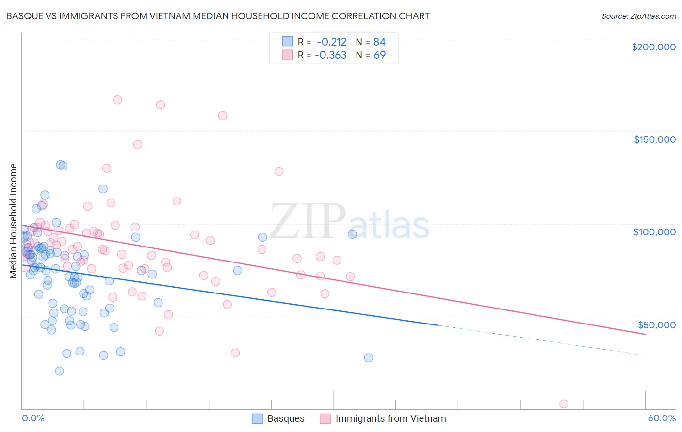Basque vs Immigrants from Vietnam Median Household Income