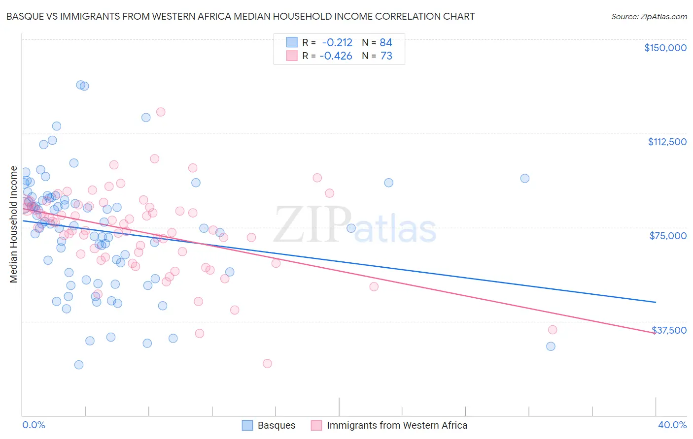 Basque vs Immigrants from Western Africa Median Household Income