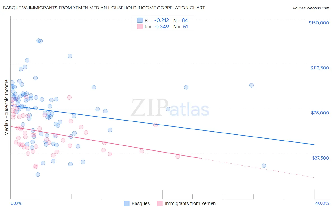 Basque vs Immigrants from Yemen Median Household Income