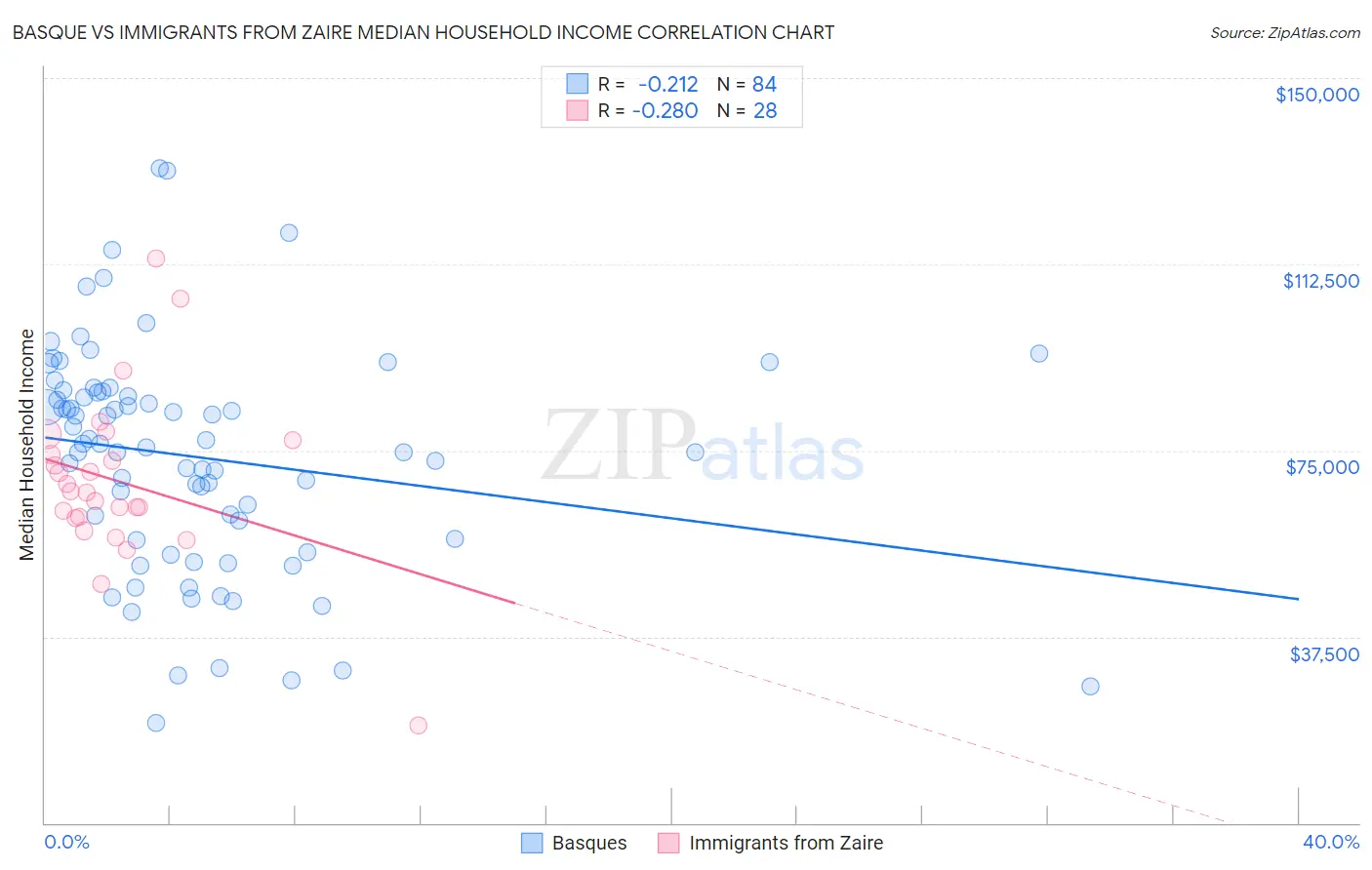 Basque vs Immigrants from Zaire Median Household Income