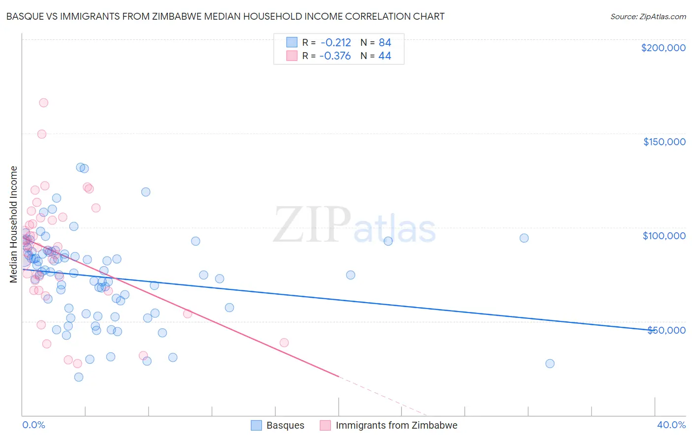 Basque vs Immigrants from Zimbabwe Median Household Income