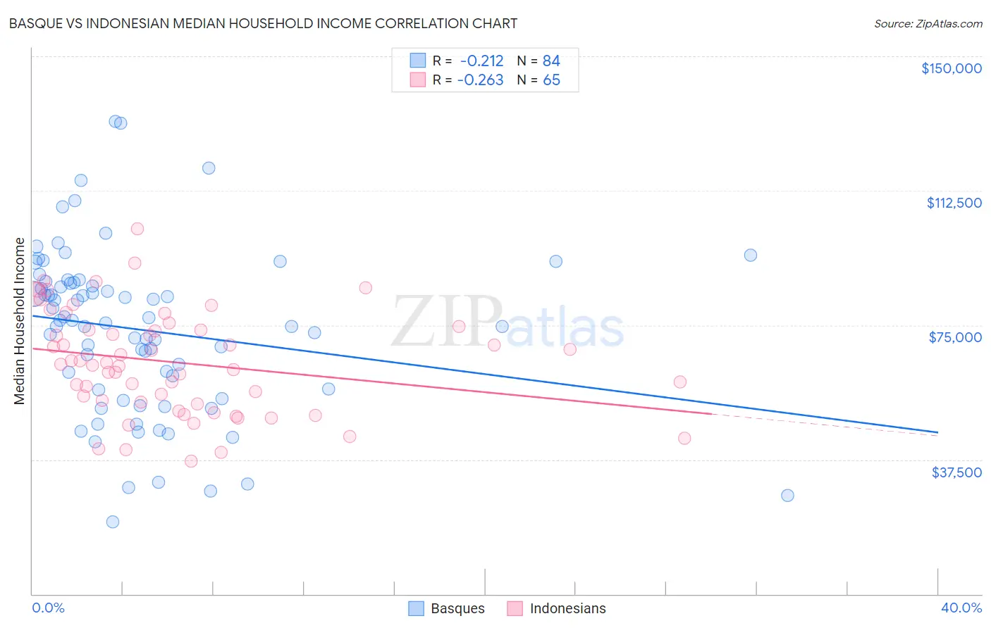 Basque vs Indonesian Median Household Income
