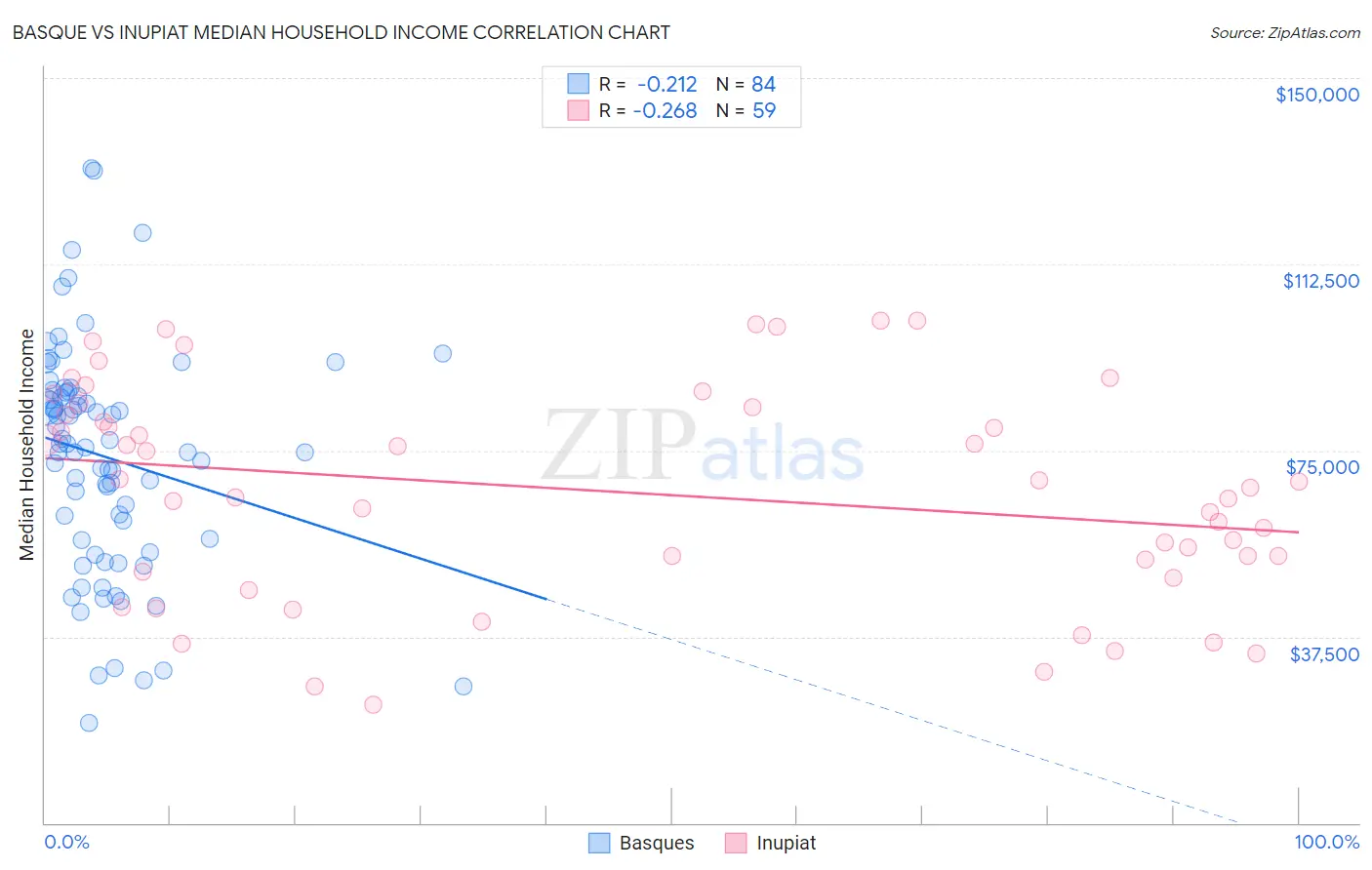 Basque vs Inupiat Median Household Income