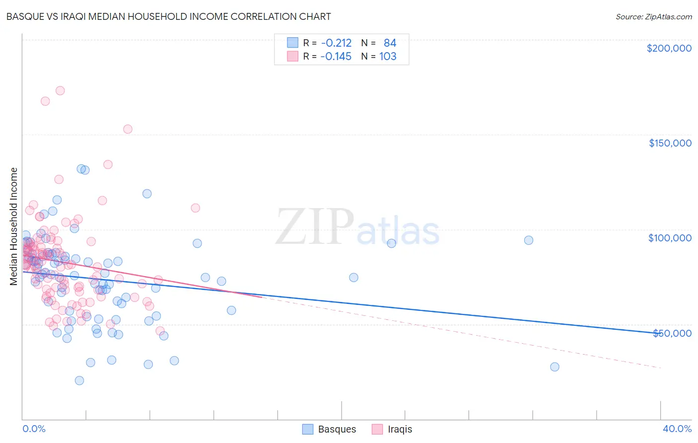 Basque vs Iraqi Median Household Income