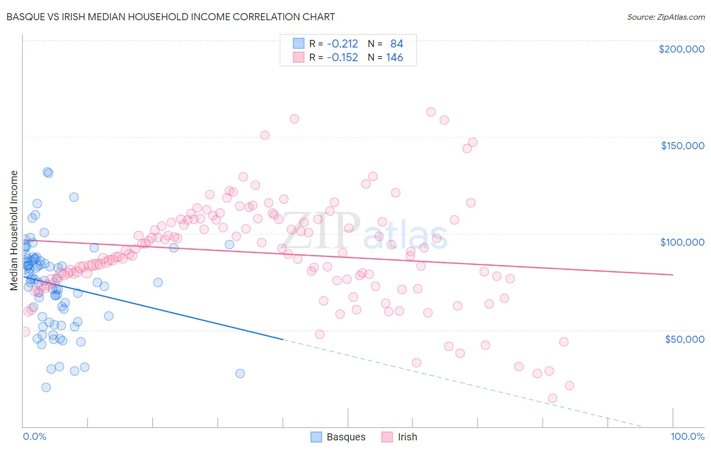 Basque vs Irish Median Household Income