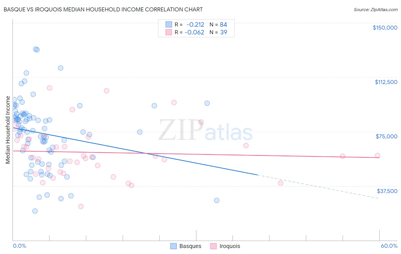 Basque vs Iroquois Median Household Income