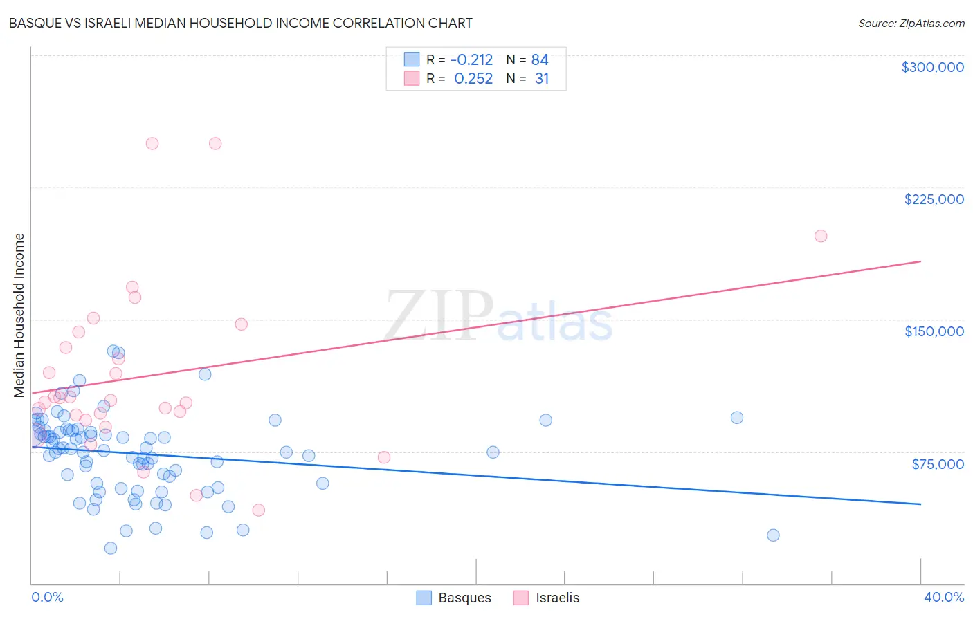 Basque vs Israeli Median Household Income