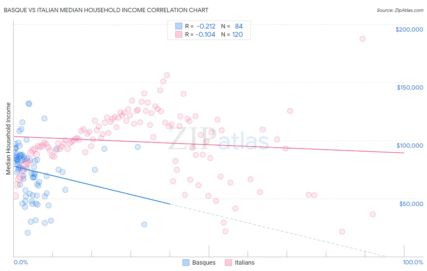 Basque vs Italian Median Household Income