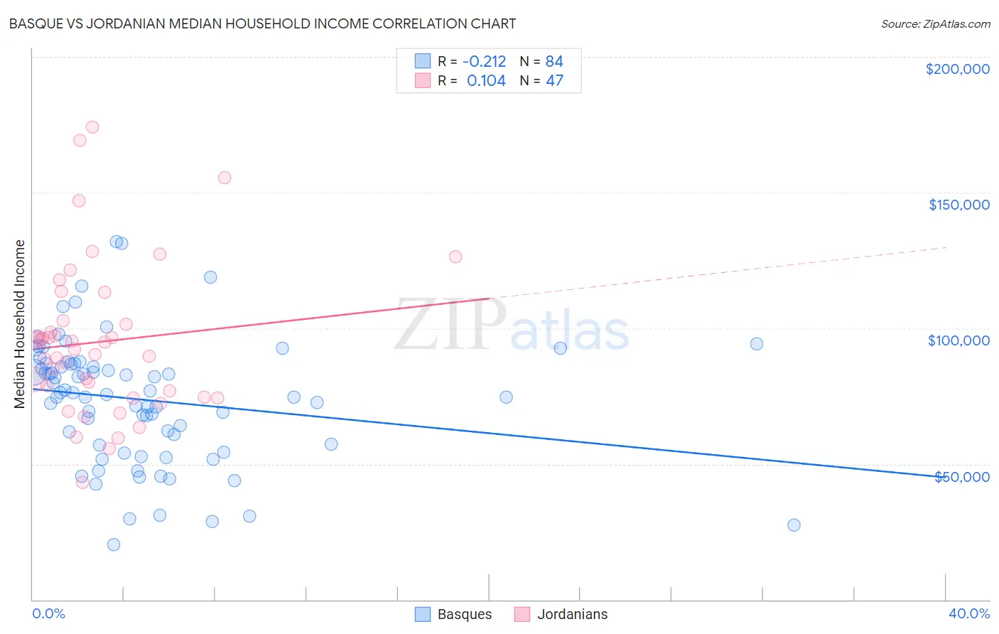 Basque vs Jordanian Median Household Income