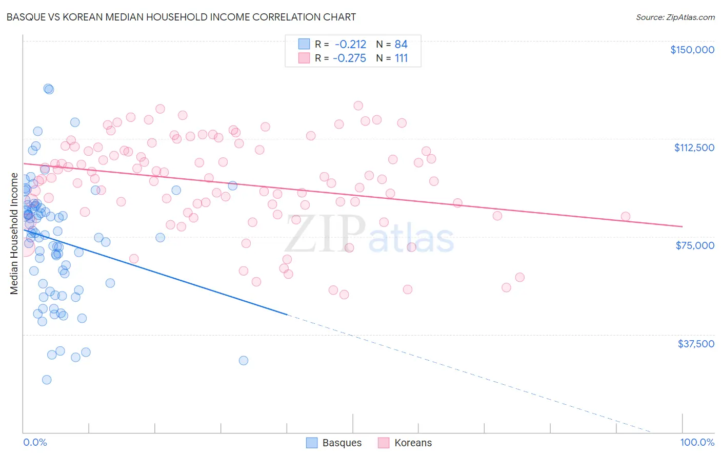 Basque vs Korean Median Household Income