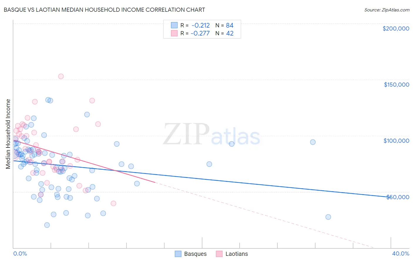 Basque vs Laotian Median Household Income