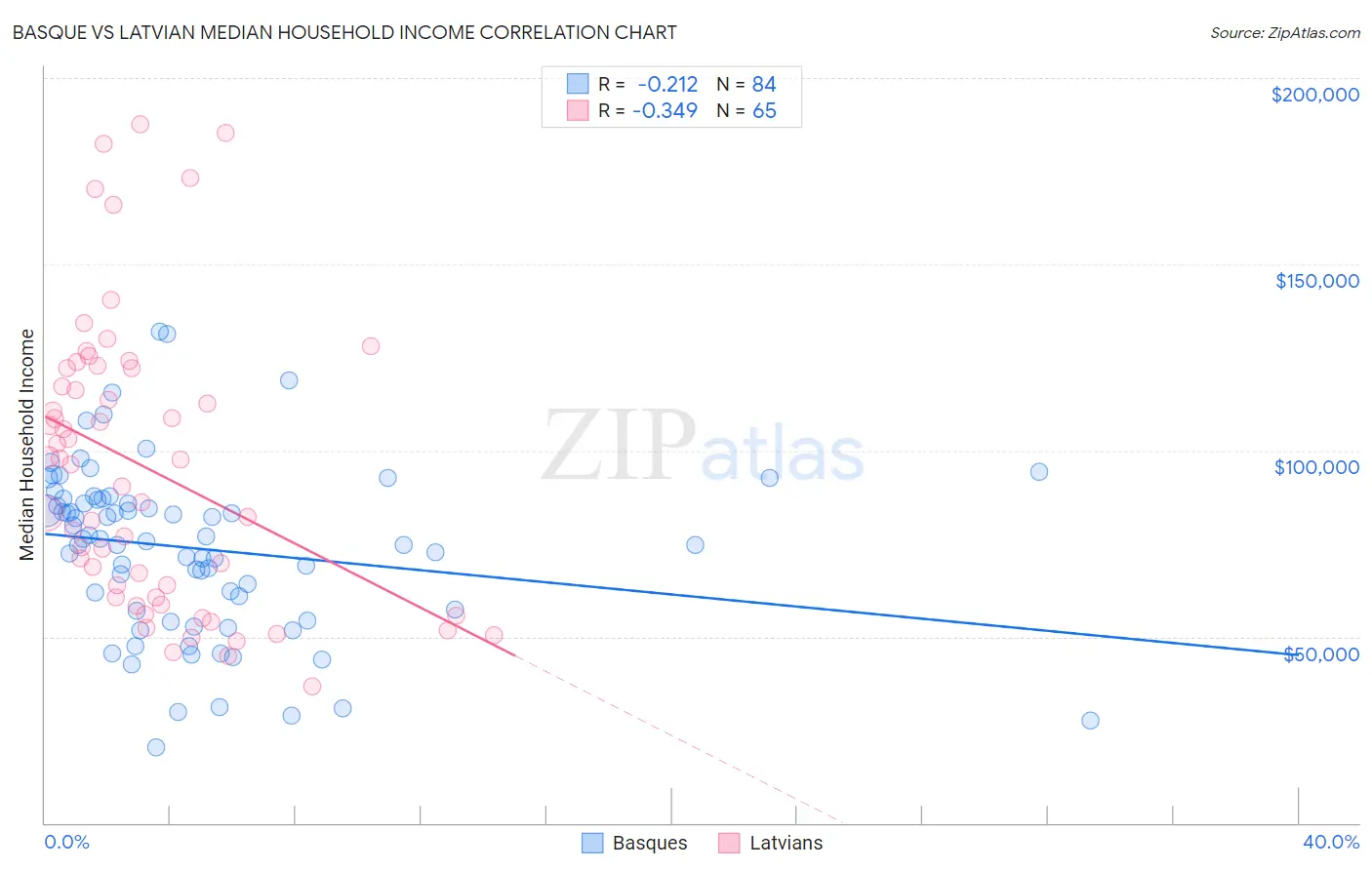 Basque vs Latvian Median Household Income