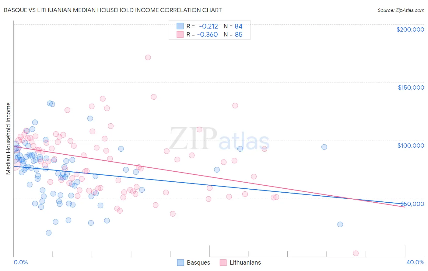 Basque vs Lithuanian Median Household Income