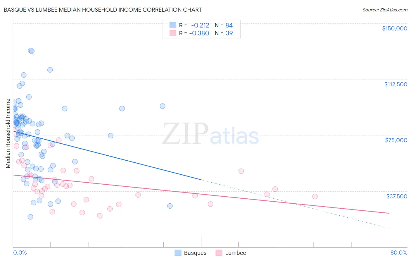 Basque vs Lumbee Median Household Income