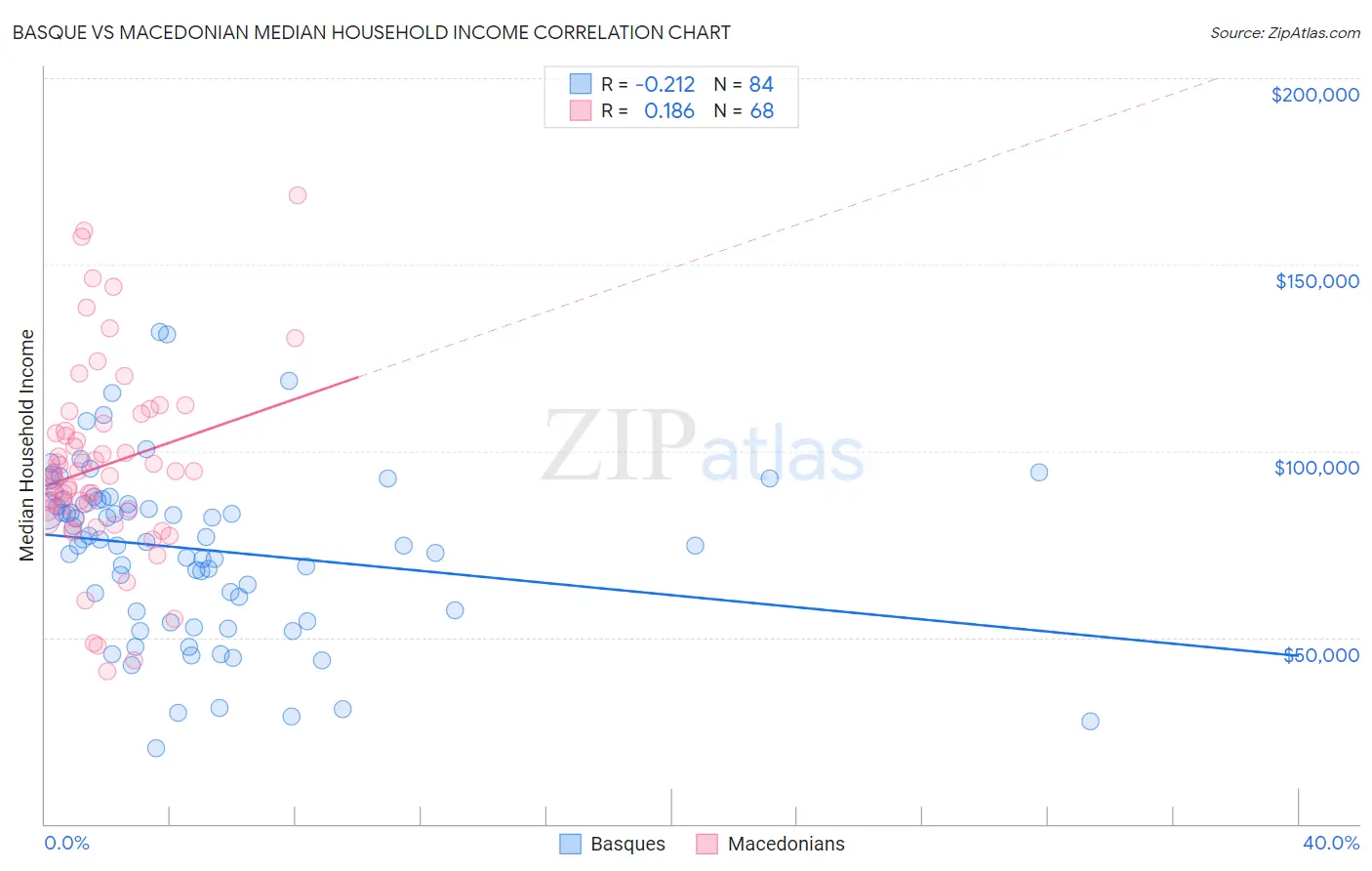 Basque vs Macedonian Median Household Income