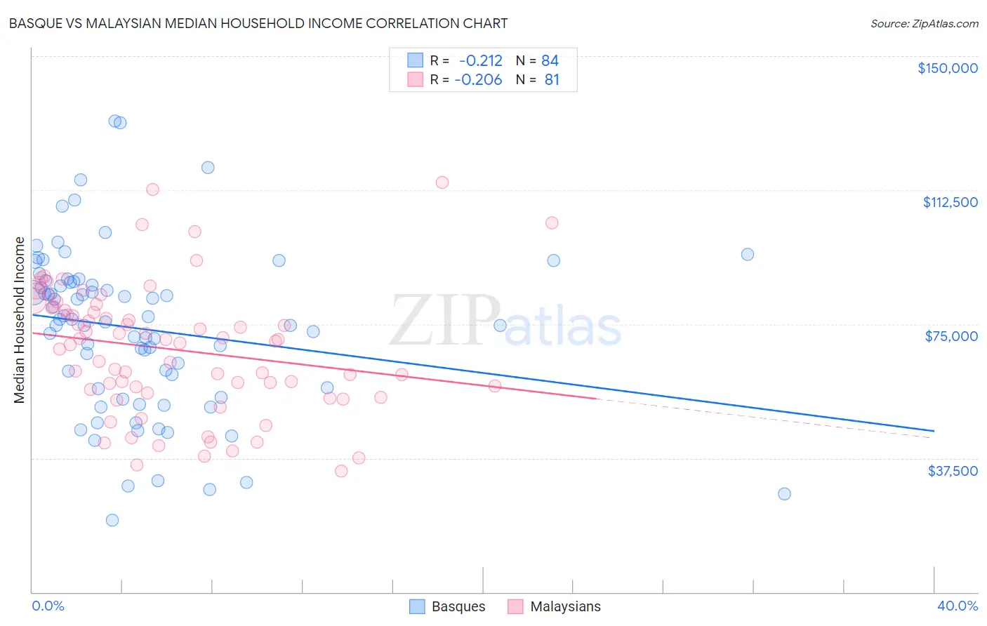 Basque vs Malaysian Median Household Income