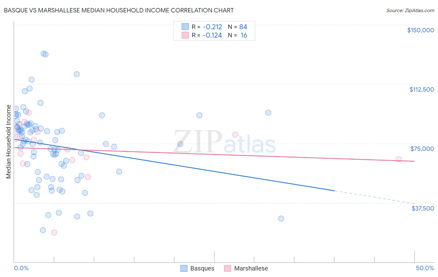 Basque vs Marshallese Median Household Income