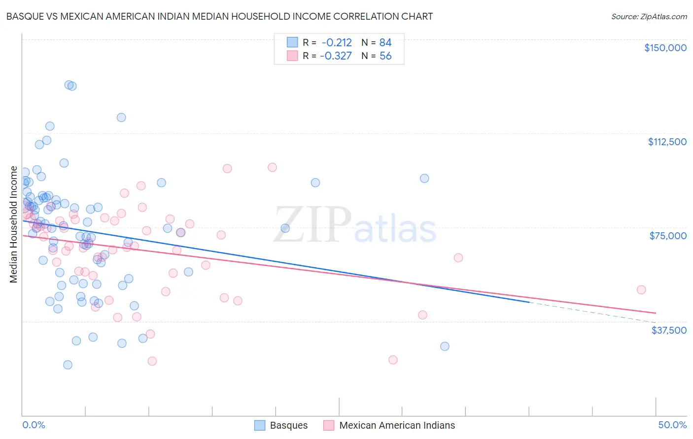 Basque vs Mexican American Indian Median Household Income