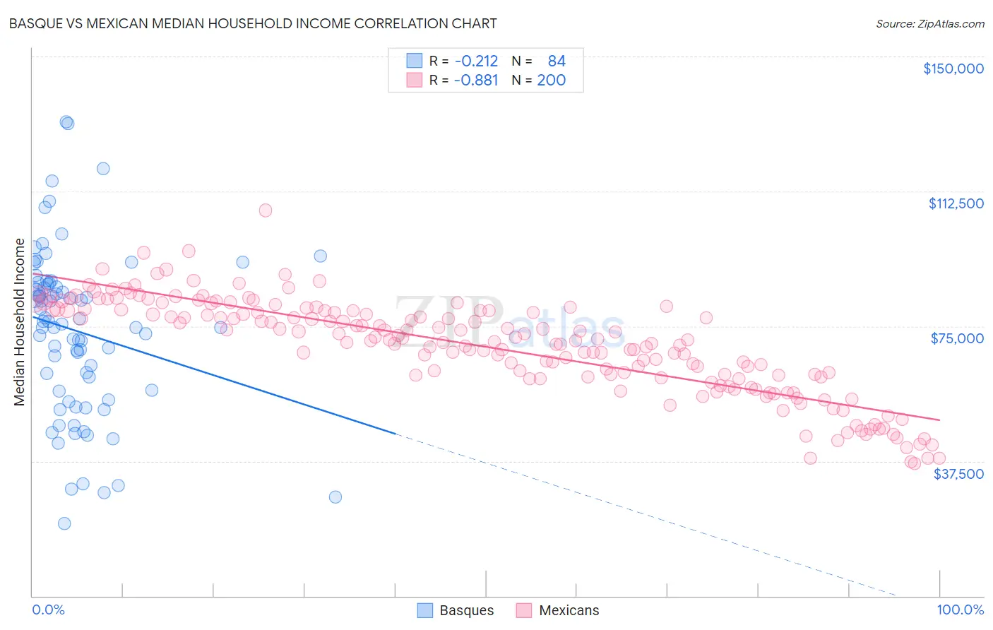 Basque vs Mexican Median Household Income