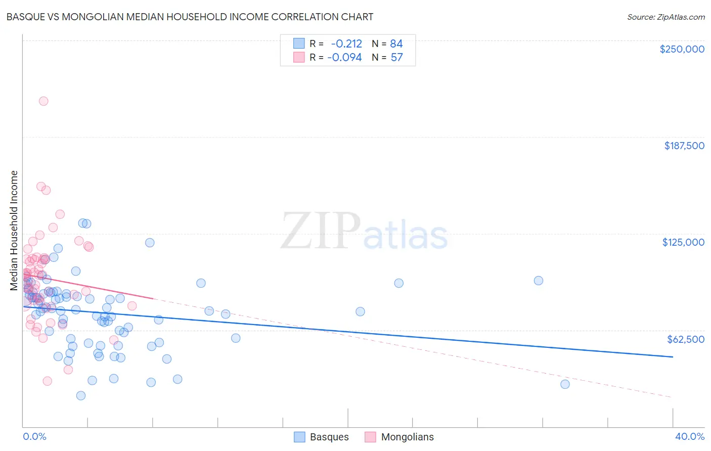 Basque vs Mongolian Median Household Income