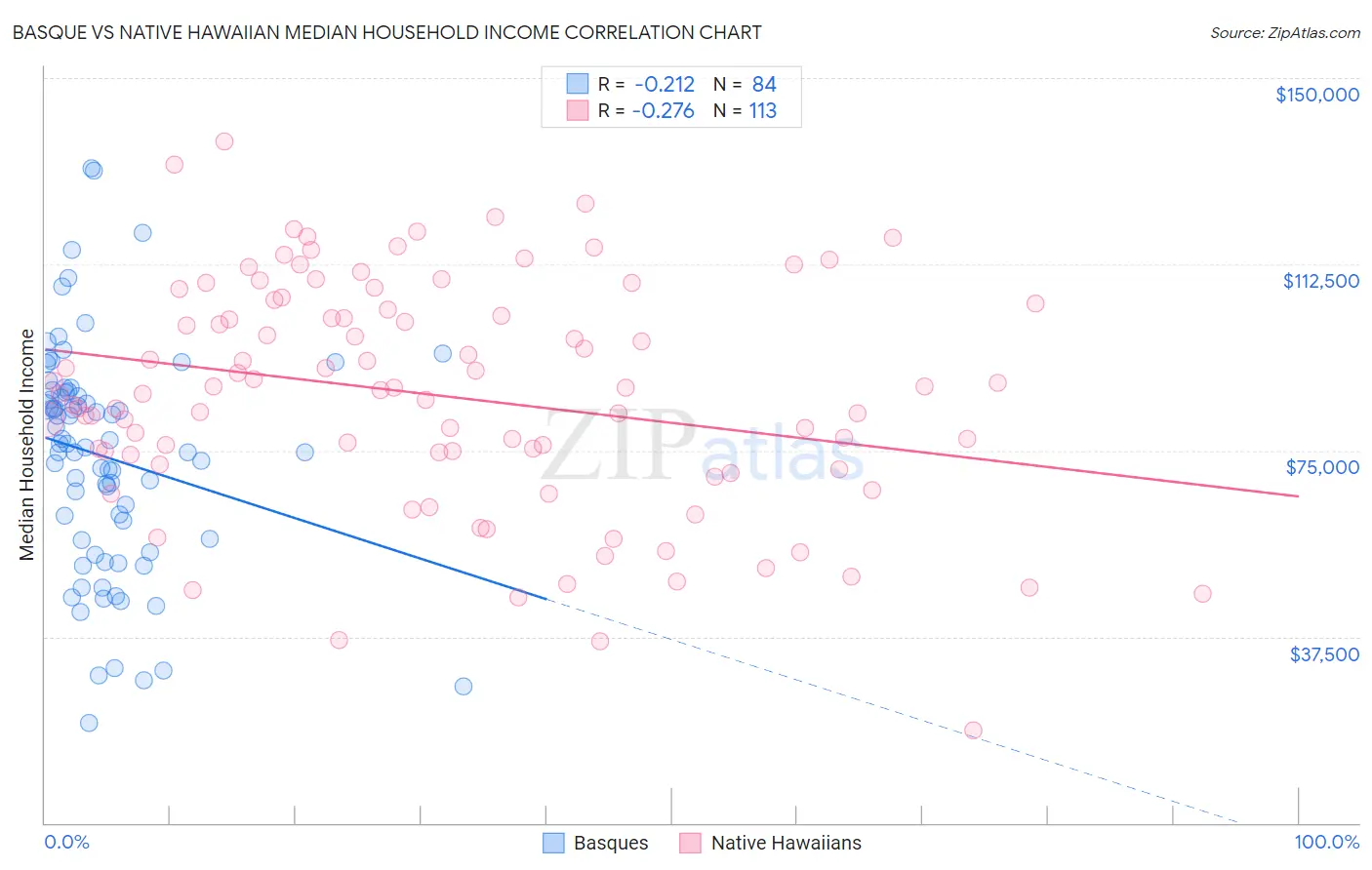 Basque vs Native Hawaiian Median Household Income
