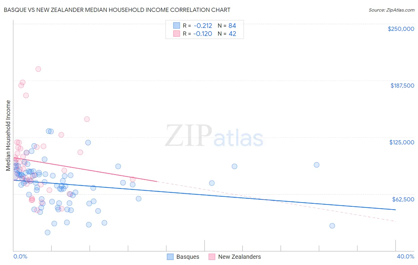Basque vs New Zealander Median Household Income
