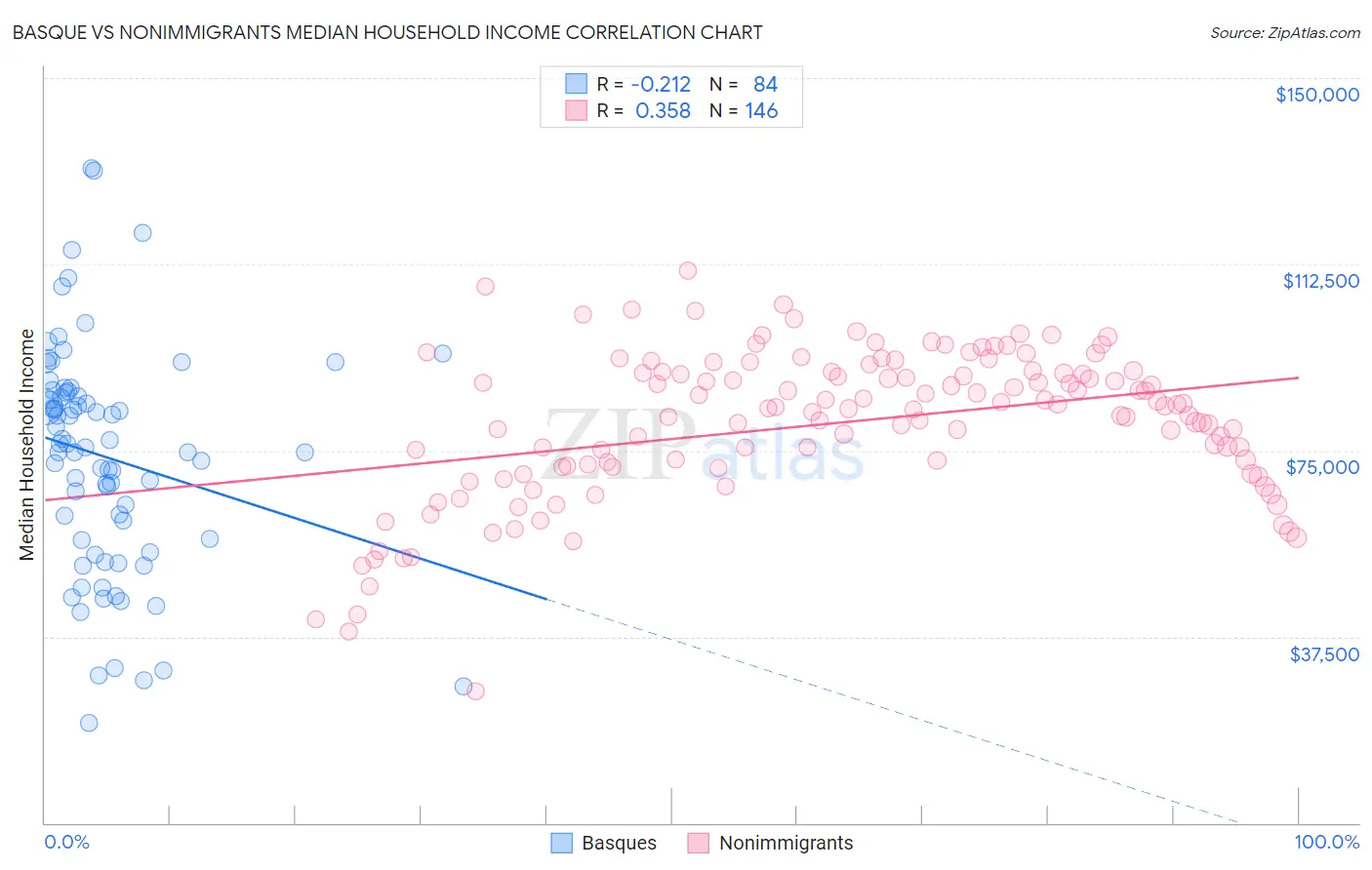 Basque vs Nonimmigrants Median Household Income