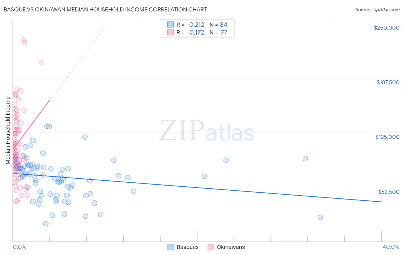 Basque vs Okinawan Median Household Income