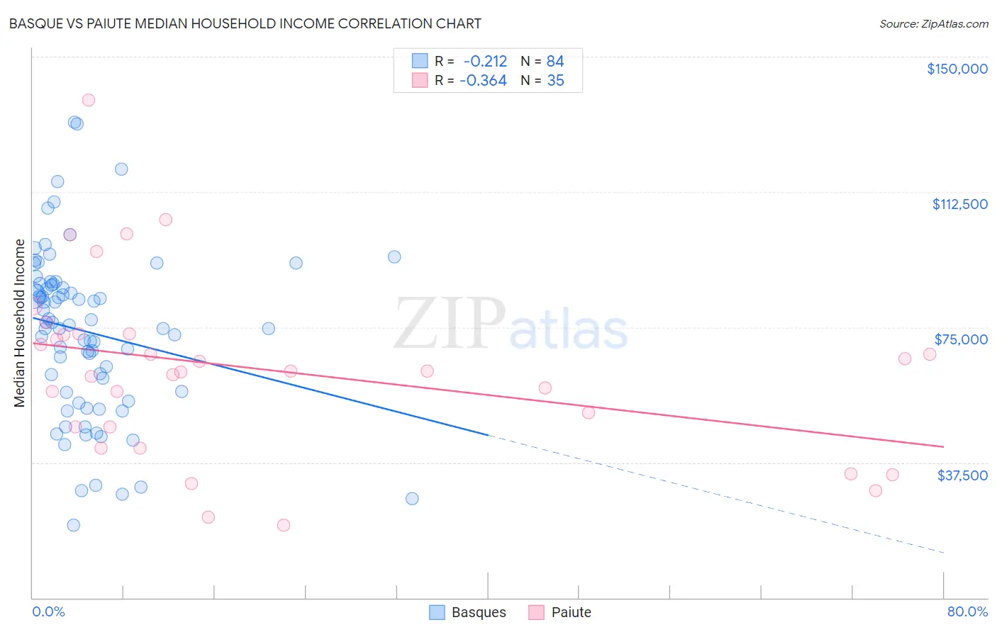 Basque vs Paiute Median Household Income