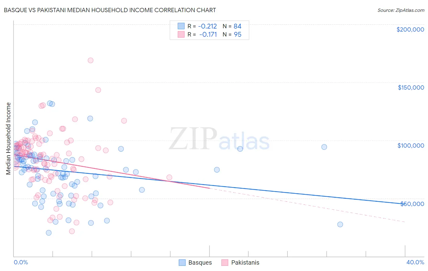 Basque vs Pakistani Median Household Income