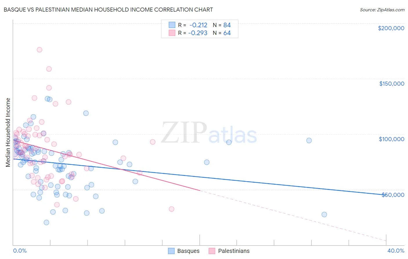 Basque vs Palestinian Median Household Income