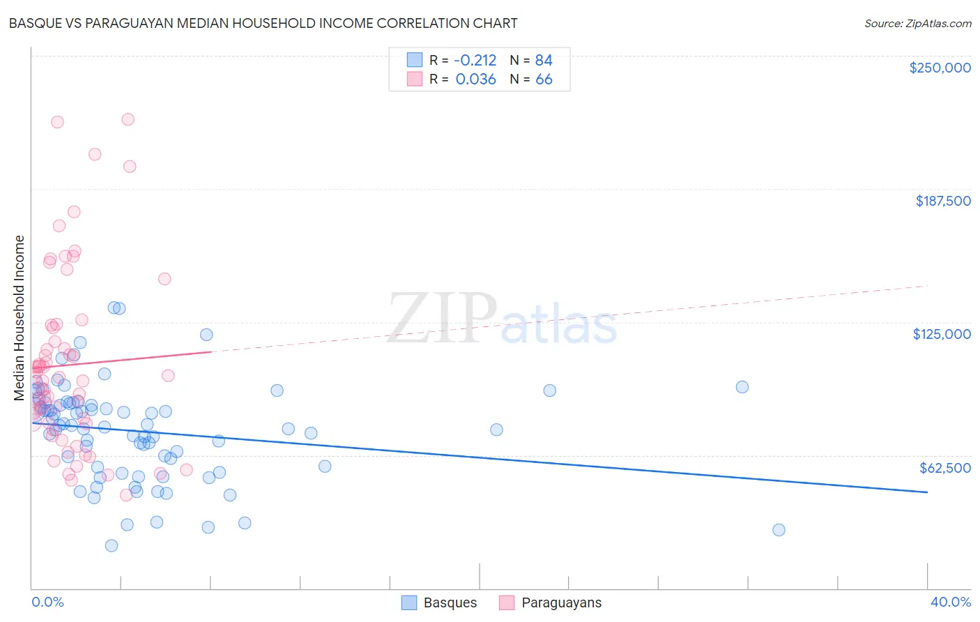 Basque vs Paraguayan Median Household Income