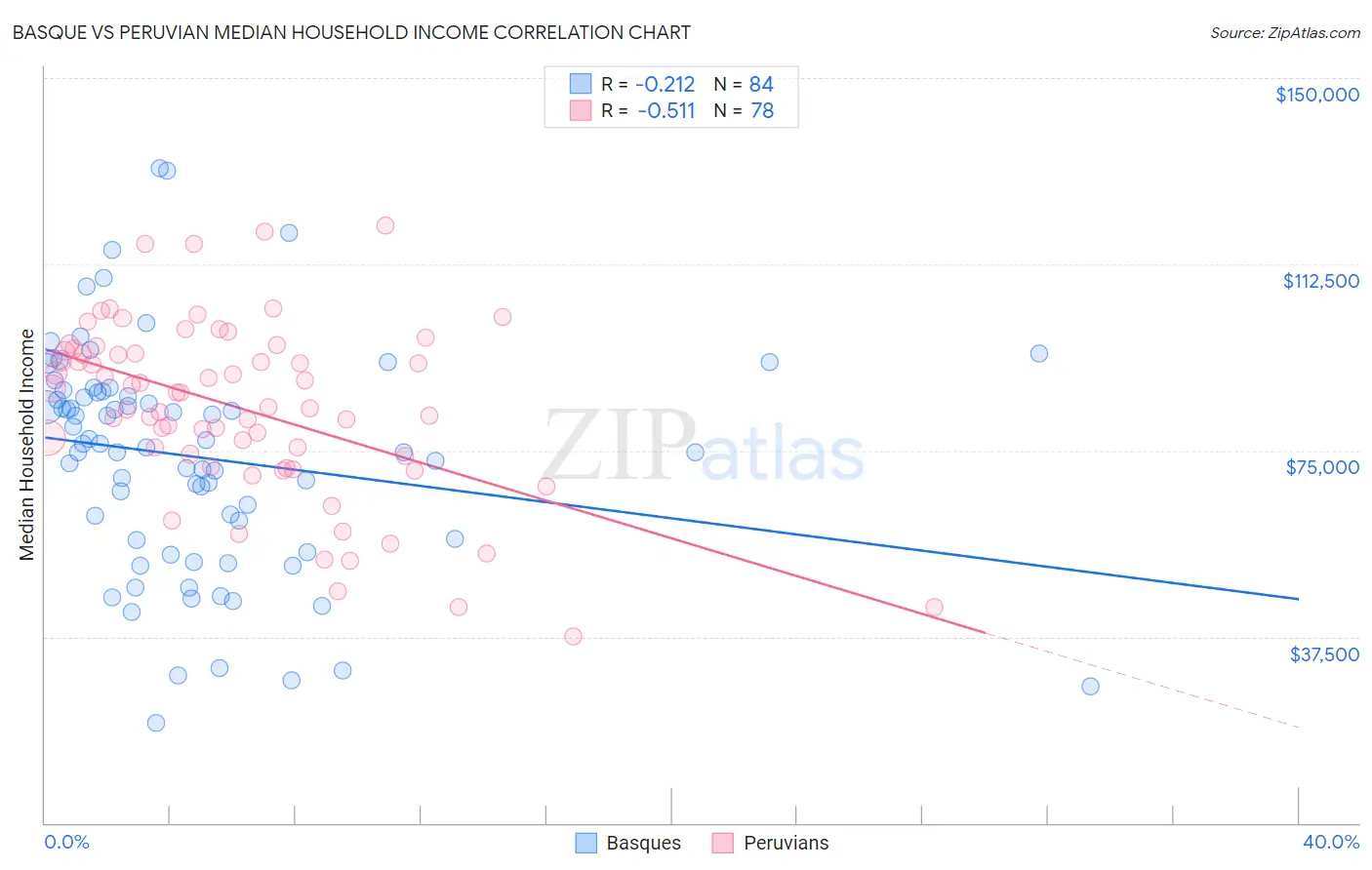 Basque vs Peruvian Median Household Income