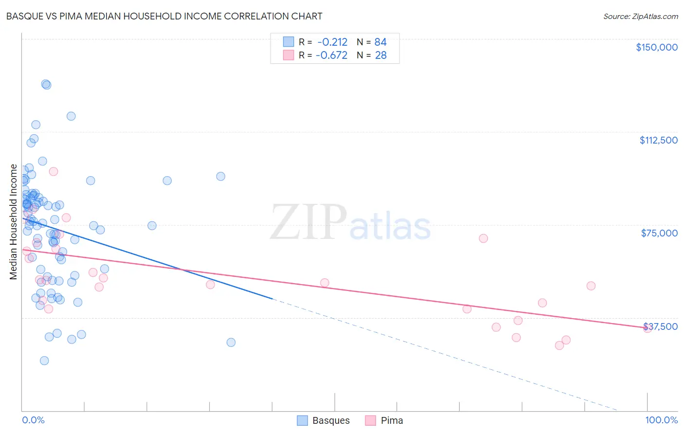 Basque vs Pima Median Household Income