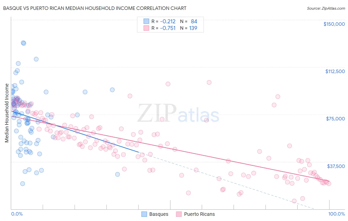 Basque vs Puerto Rican Median Household Income