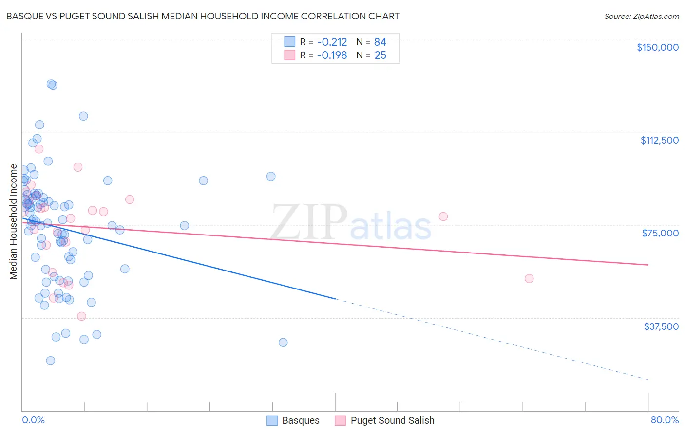 Basque vs Puget Sound Salish Median Household Income
