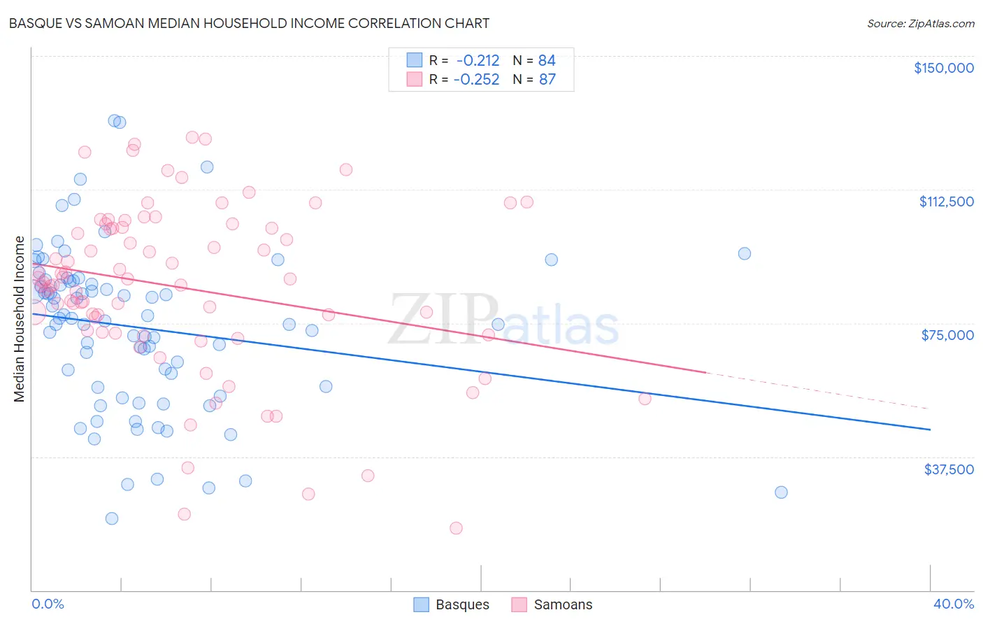 Basque vs Samoan Median Household Income