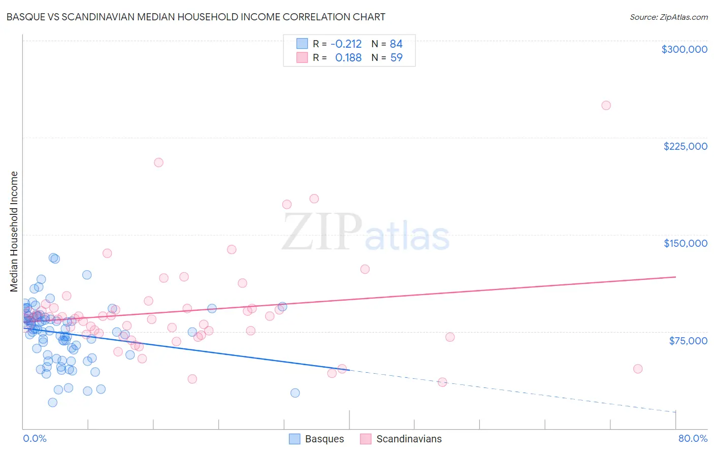 Basque vs Scandinavian Median Household Income